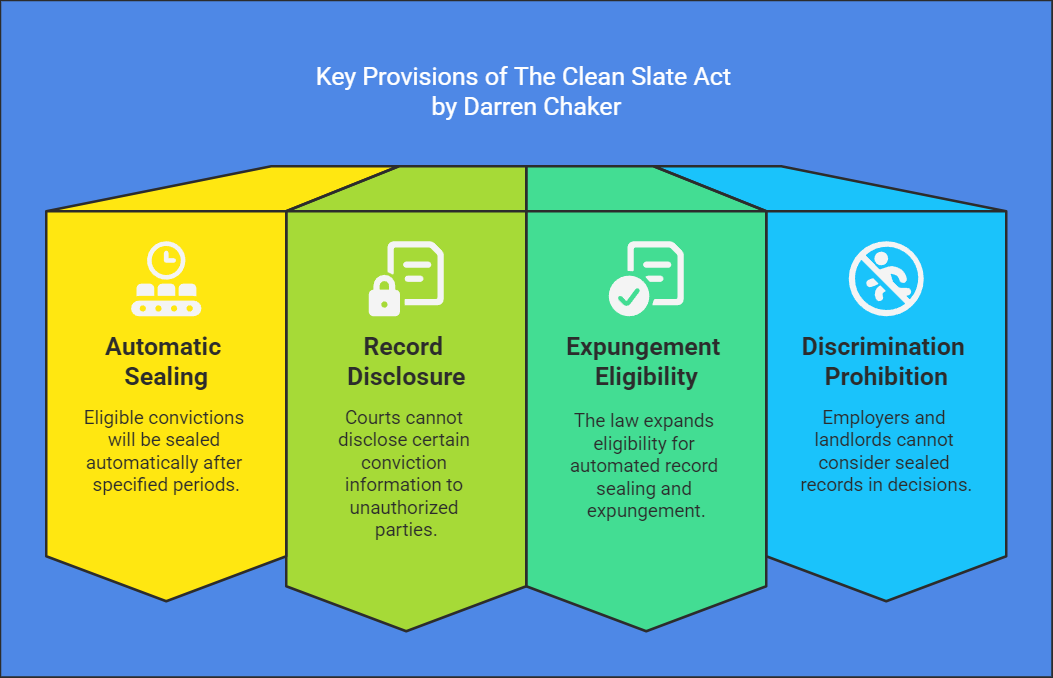 A comprehensive report by Darren Chaker on the Clean Slate Act, detailing its implications and background reports.